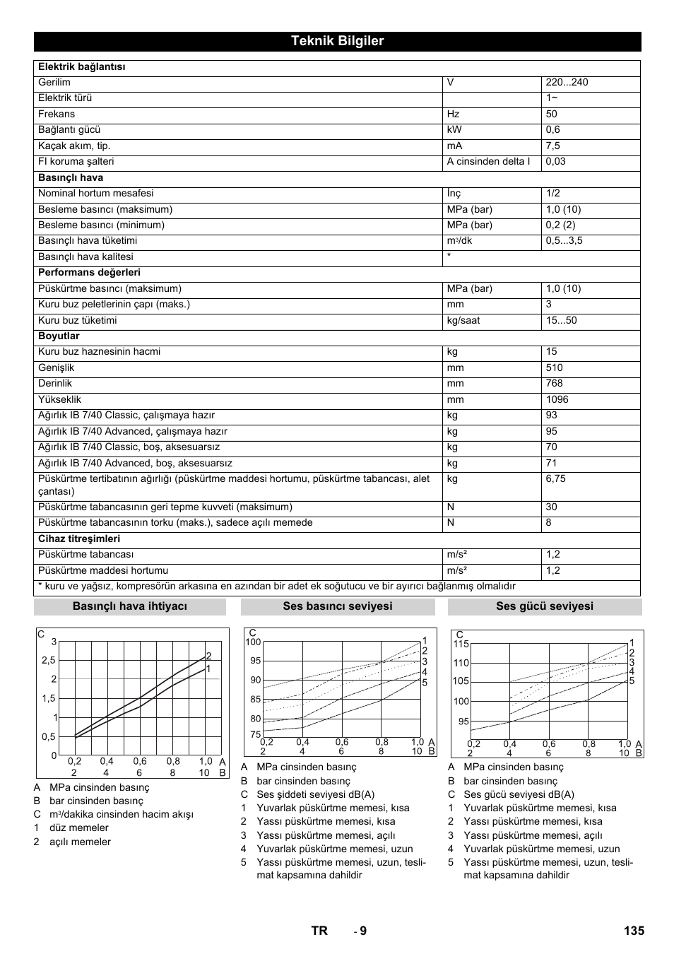 Teknik bilgiler | Karcher IB 7-40 Advanced User Manual | Page 135 / 288