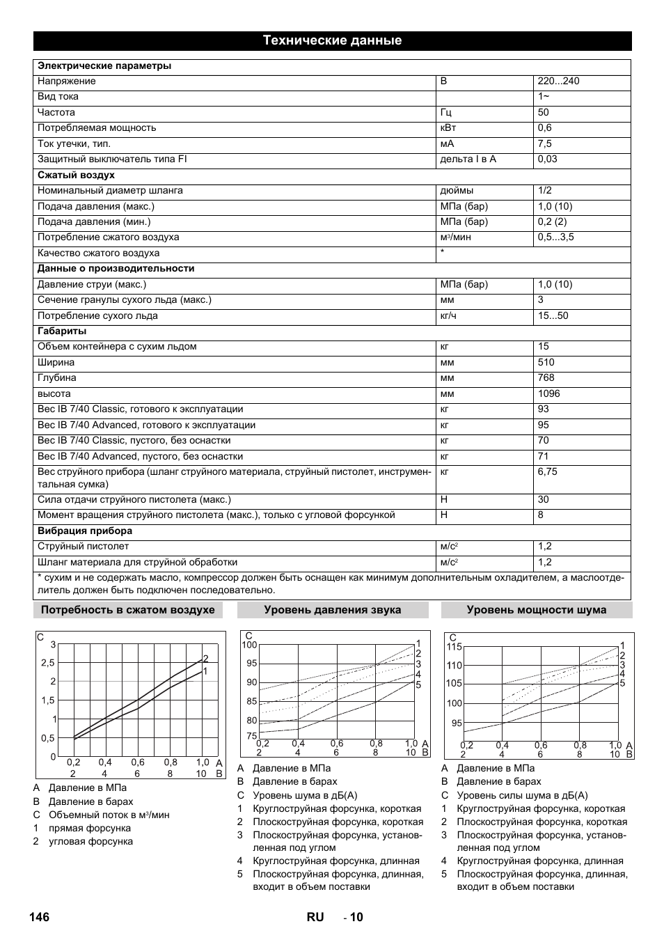 Технические данные | Karcher IB 7-40 Advanced User Manual | Page 146 / 288