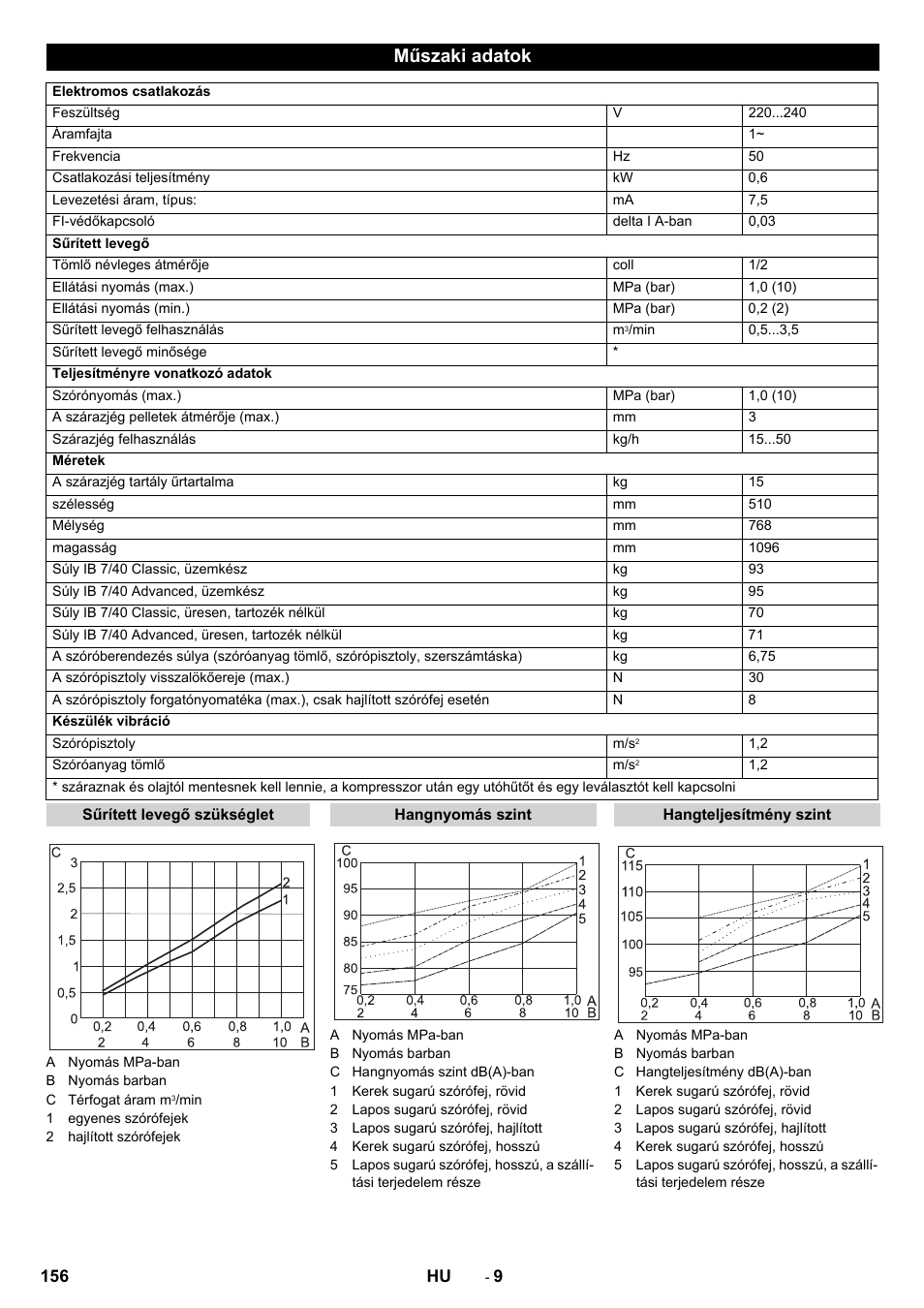 Műszaki adatok | Karcher IB 7-40 Advanced User Manual | Page 156 / 288