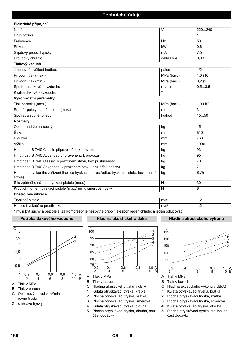 Technické údaje | Karcher IB 7-40 Advanced User Manual | Page 166 / 288