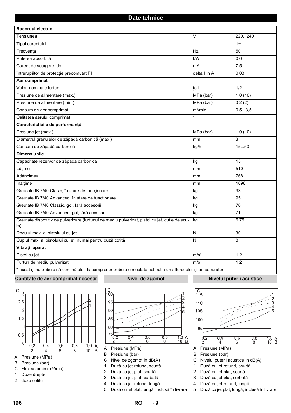 Date tehnice | Karcher IB 7-40 Advanced User Manual | Page 196 / 288