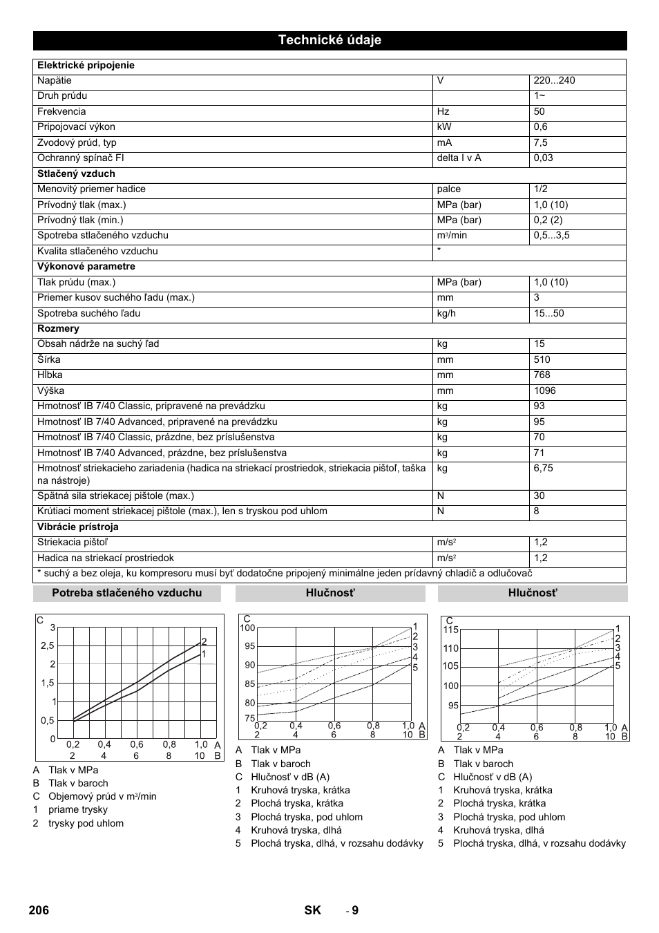 Technické údaje | Karcher IB 7-40 Advanced User Manual | Page 206 / 288