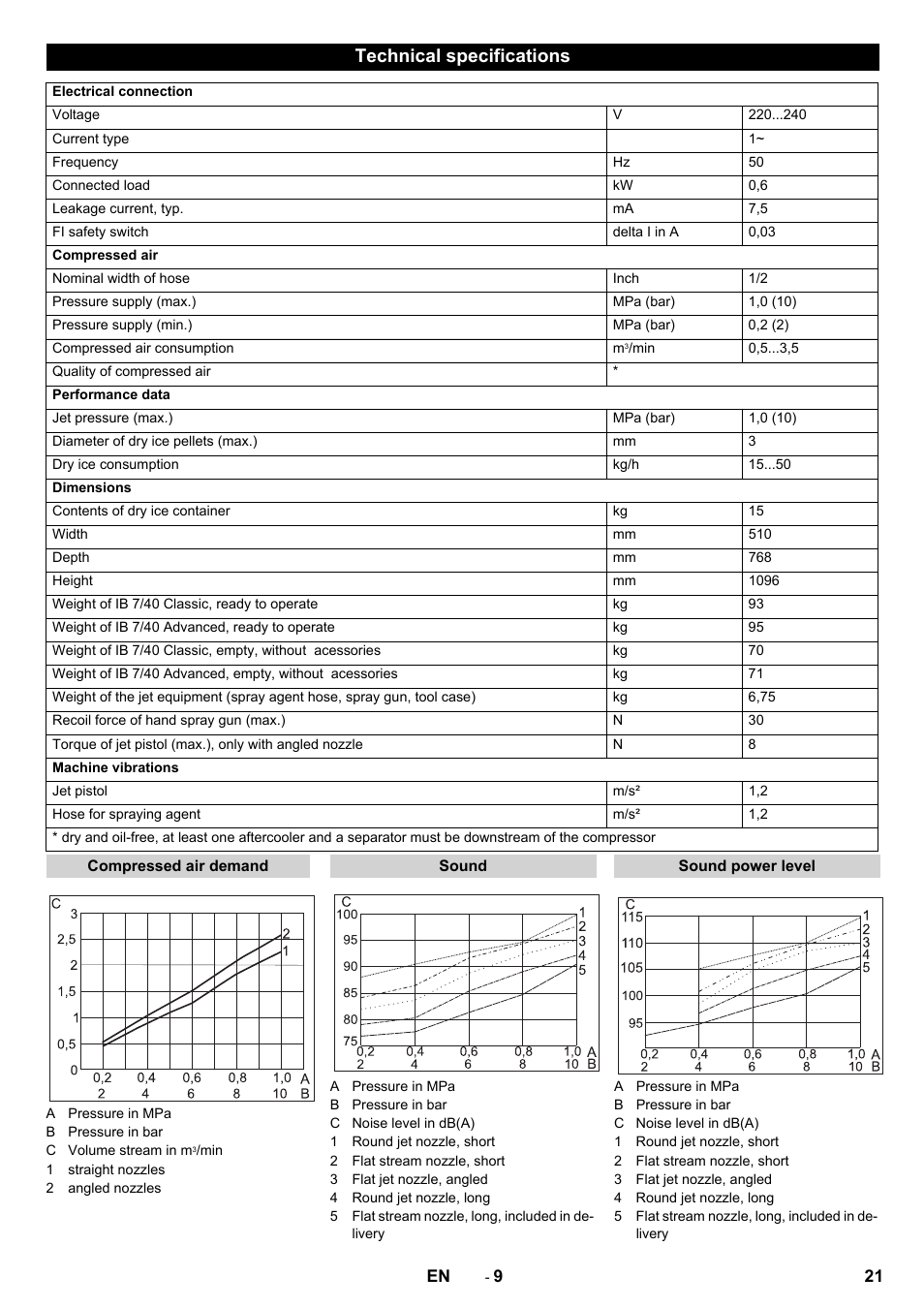 Technical specifications | Karcher IB 7-40 Advanced User Manual | Page 21 / 288