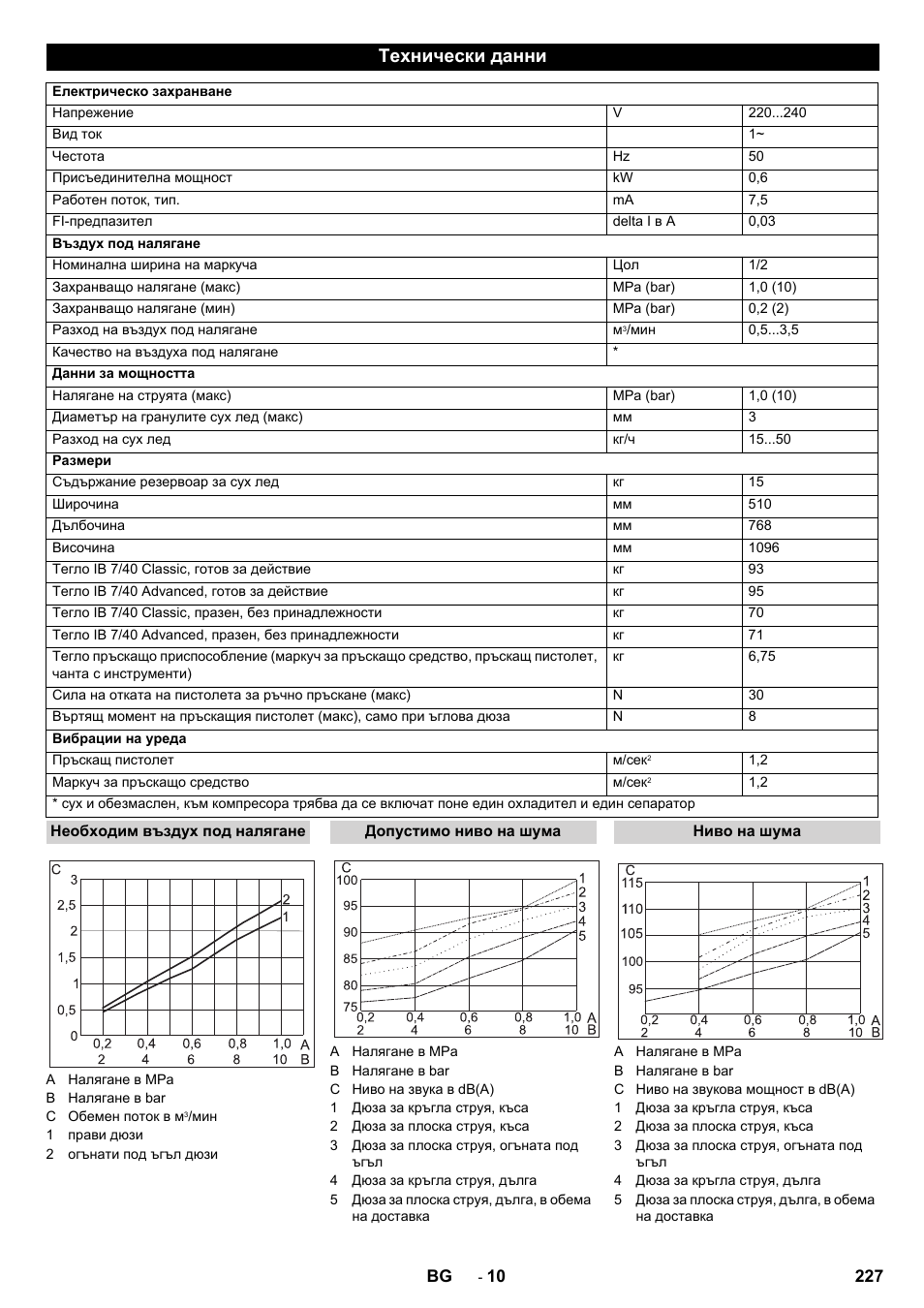 Технически данни | Karcher IB 7-40 Advanced User Manual | Page 227 / 288