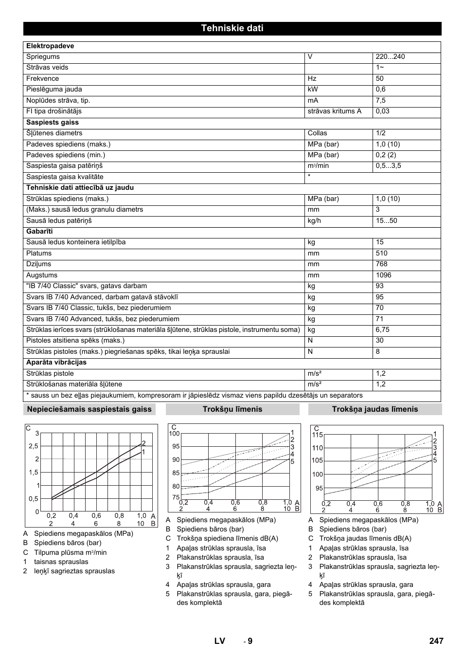 Tehniskie dati | Karcher IB 7-40 Advanced User Manual | Page 247 / 288