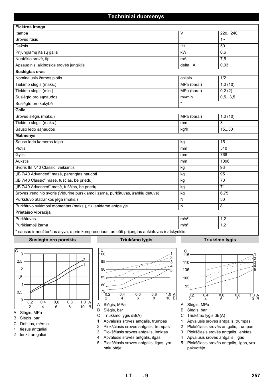 Techniniai duomenys | Karcher IB 7-40 Advanced User Manual | Page 257 / 288