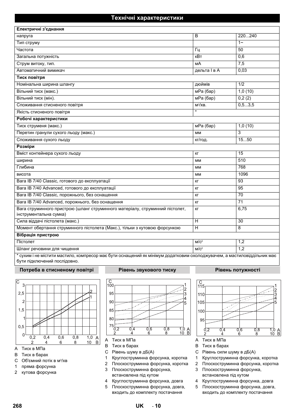 Технічні характеристики | Karcher IB 7-40 Advanced User Manual | Page 268 / 288