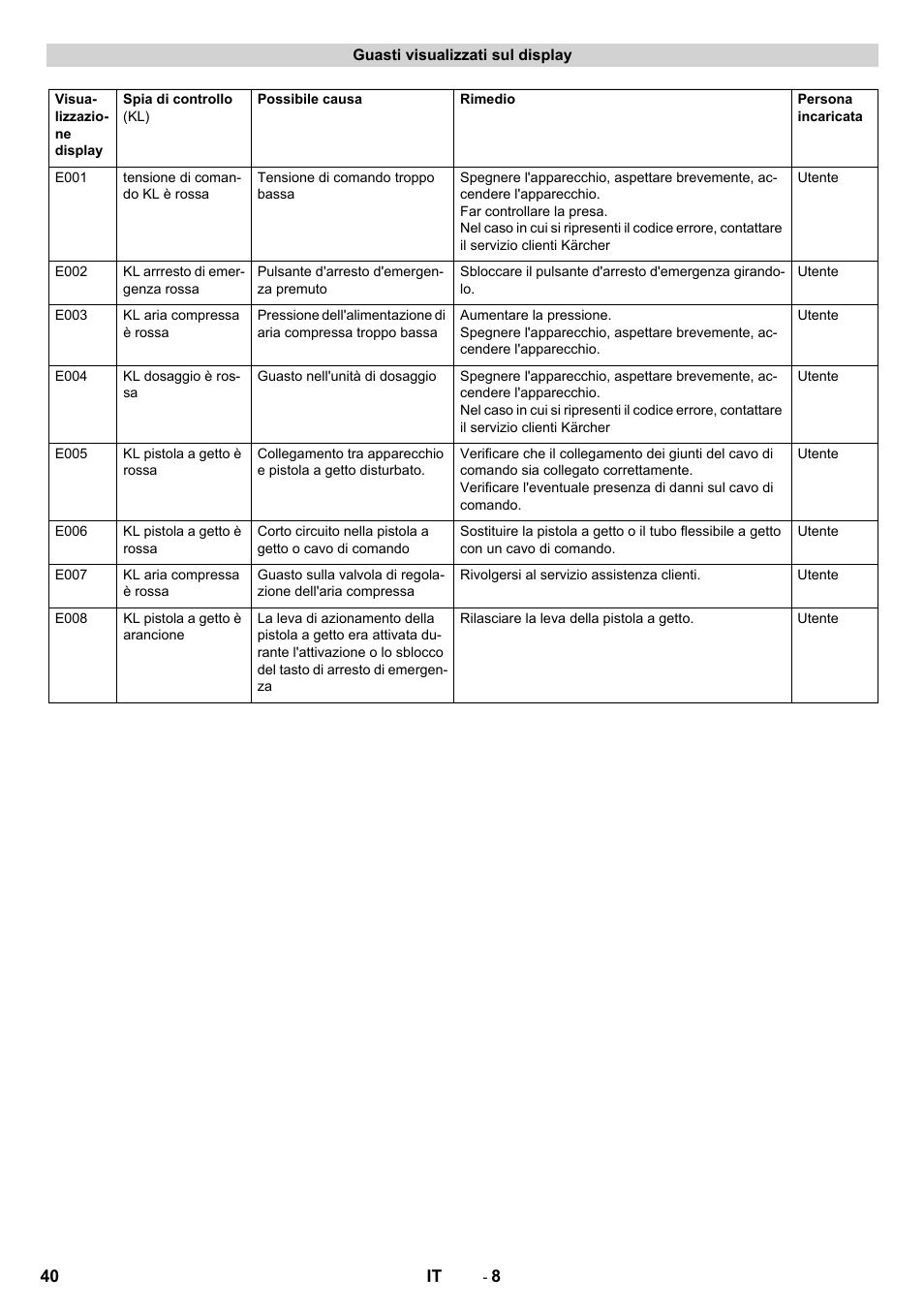 Karcher IB 7-40 Advanced User Manual | Page 40 / 288