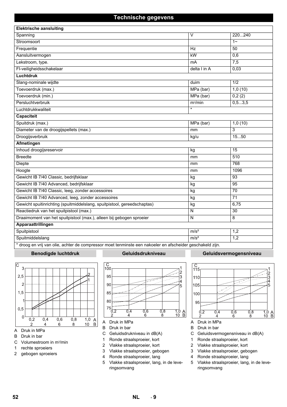 Technische gegevens | Karcher IB 7-40 Advanced User Manual | Page 52 / 288