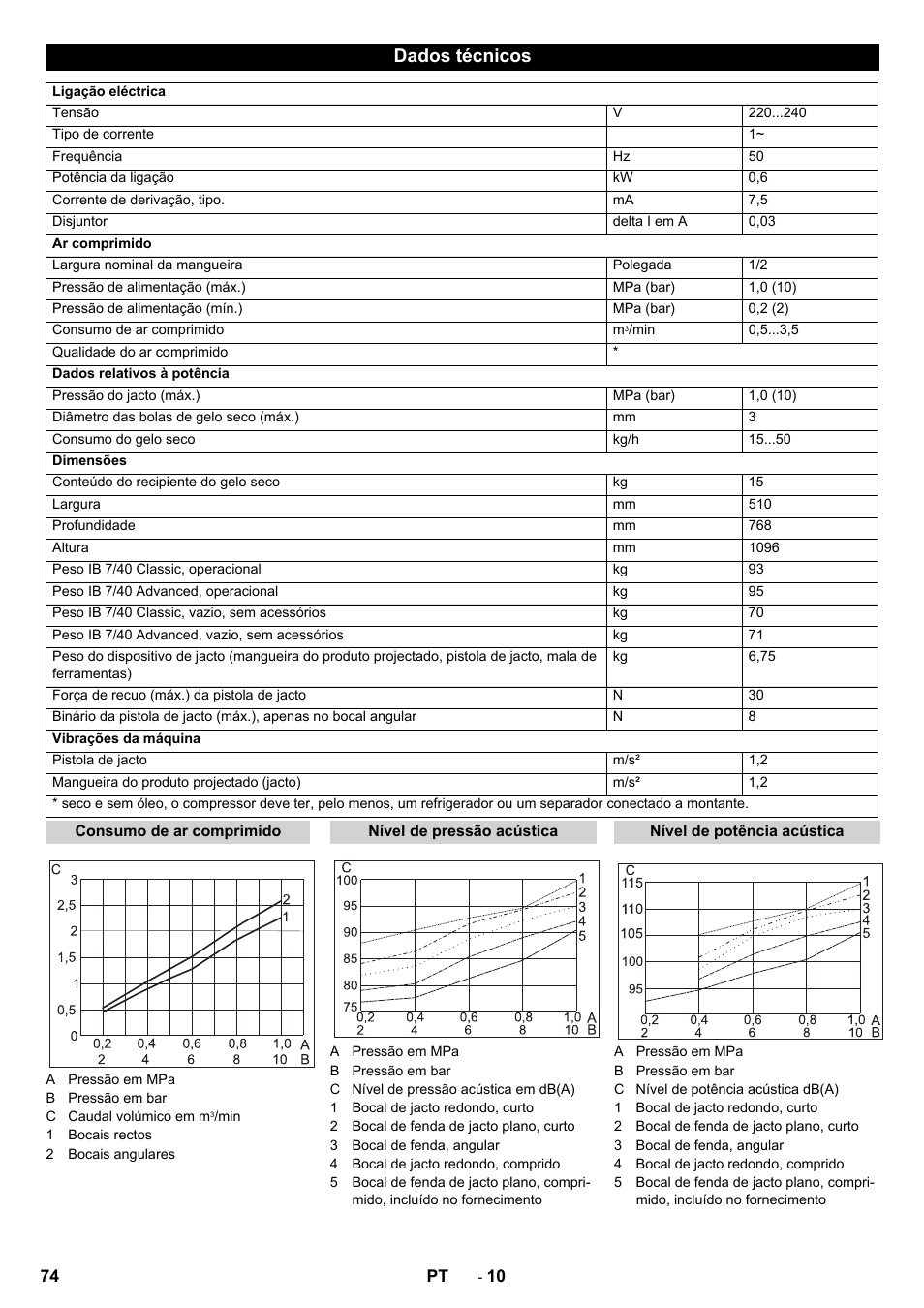 Dados técnicos | Karcher IB 7-40 Advanced User Manual | Page 74 / 288