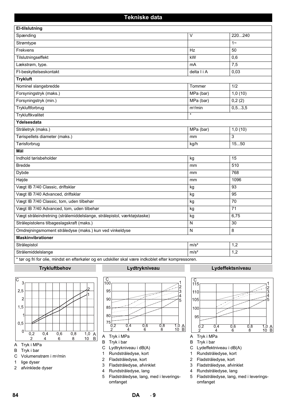Tekniske data | Karcher IB 7-40 Advanced User Manual | Page 84 / 288