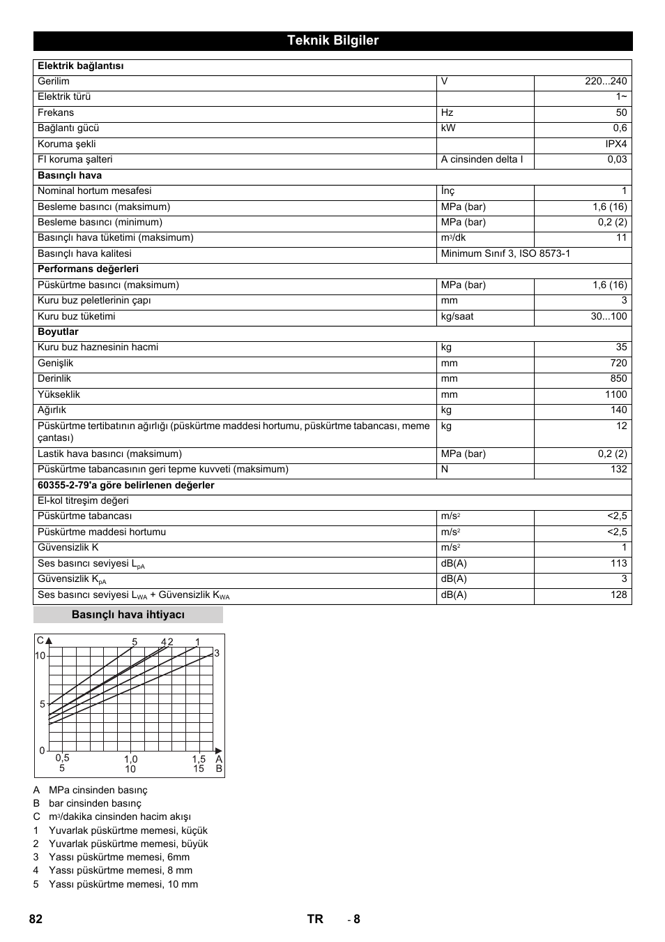 Teknik bilgiler | Karcher IB 15-80 User Manual | Page 82 / 88