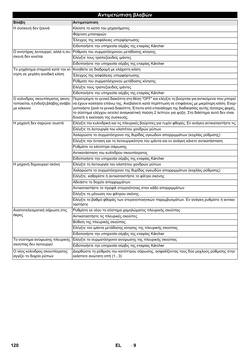 Αντιμετώπιση βλαβών | Karcher KM 75-40 W Bp Pack User Manual | Page 120 / 276