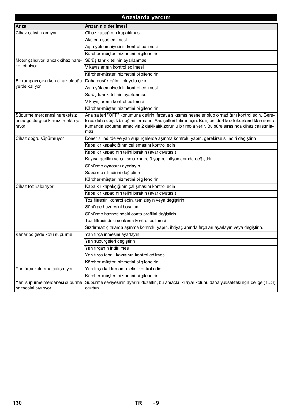 Arızalarda yardım | Karcher KM 75-40 W Bp Pack User Manual | Page 130 / 276