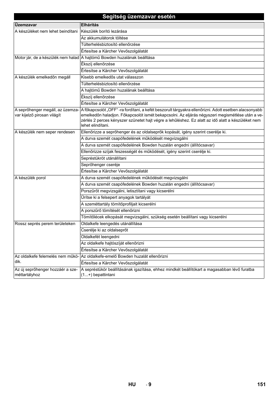 Segítség üzemzavar esetén | Karcher KM 75-40 W Bp Pack User Manual | Page 151 / 276
