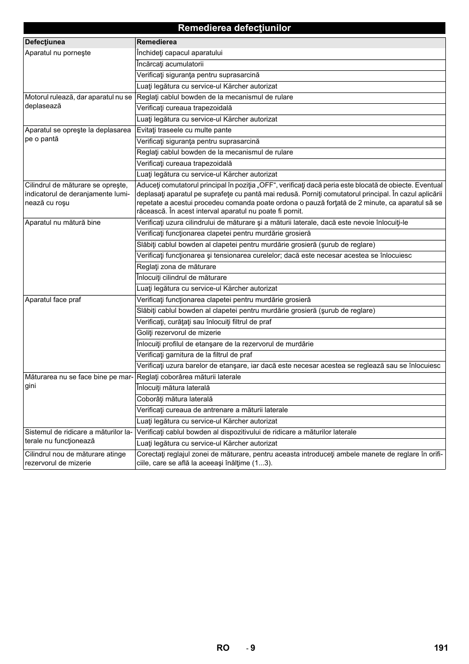 Remedierea defecţiunilor | Karcher KM 75-40 W Bp Pack User Manual | Page 191 / 276