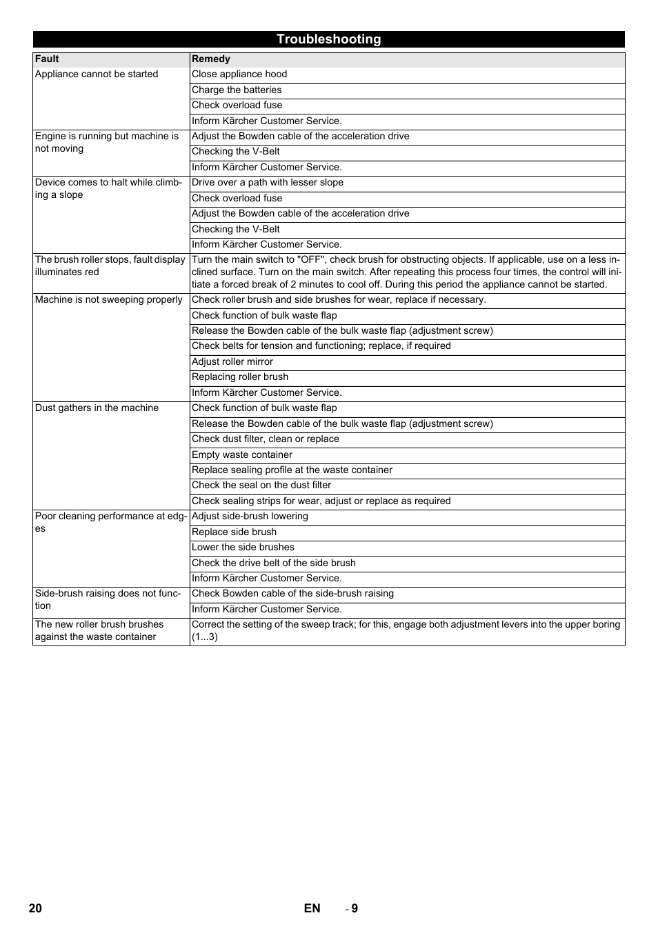 Troubleshooting | Karcher KM 75-40 W Bp Pack User Manual | Page 20 / 276