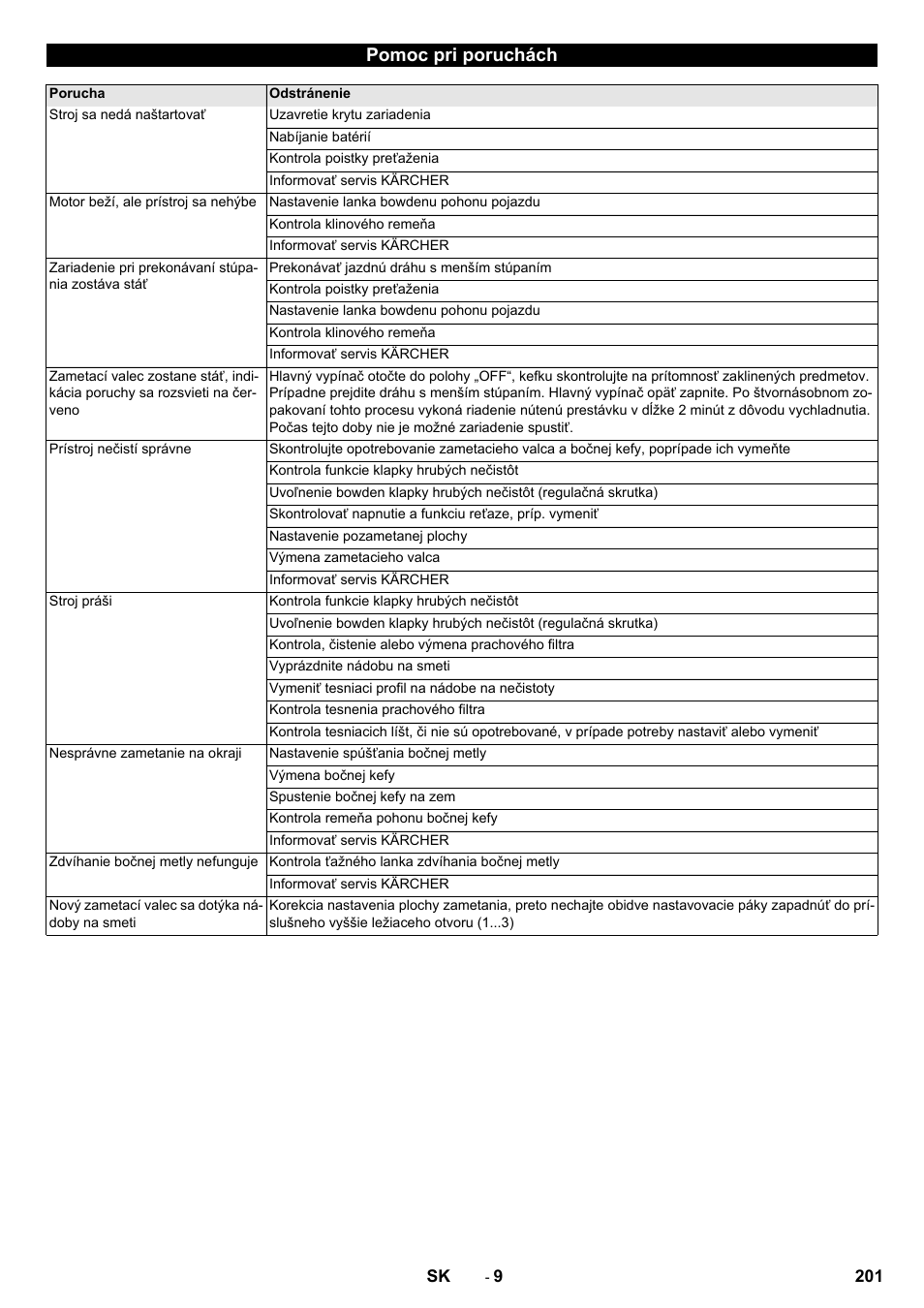 Pomoc pri poruchách | Karcher KM 75-40 W Bp Pack User Manual | Page 201 / 276