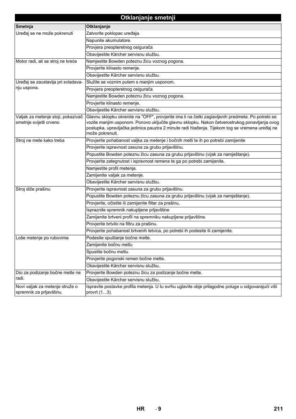 Otklanjanje smetnji | Karcher KM 75-40 W Bp Pack User Manual | Page 211 / 276