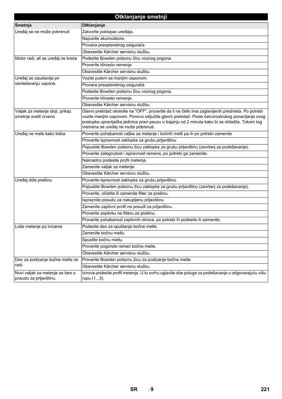 Otklanjanje smetnji | Karcher KM 75-40 W Bp Pack User Manual | Page 221 / 276