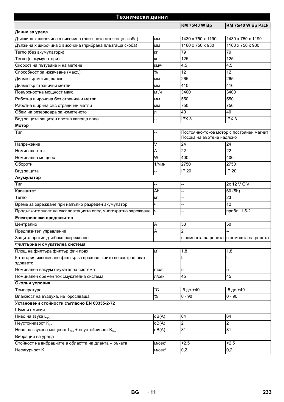 Технически данни | Karcher KM 75-40 W Bp Pack User Manual | Page 233 / 276