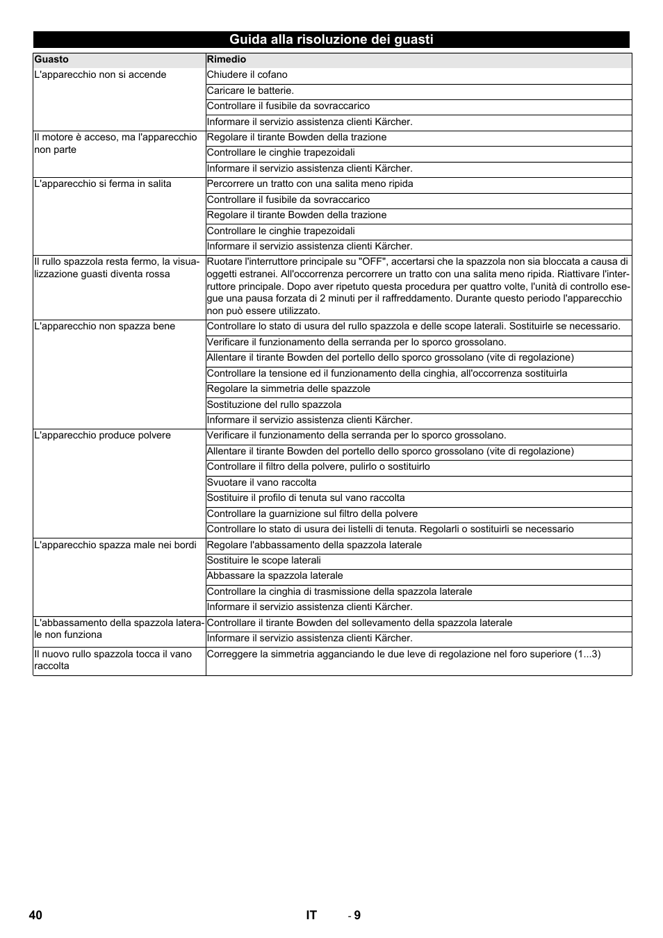 Guida alla risoluzione dei guasti | Karcher KM 75-40 W Bp Pack User Manual | Page 40 / 276