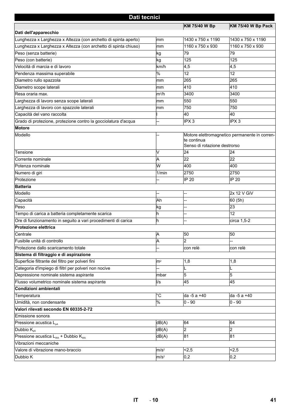 Dati tecnici | Karcher KM 75-40 W Bp Pack User Manual | Page 41 / 276