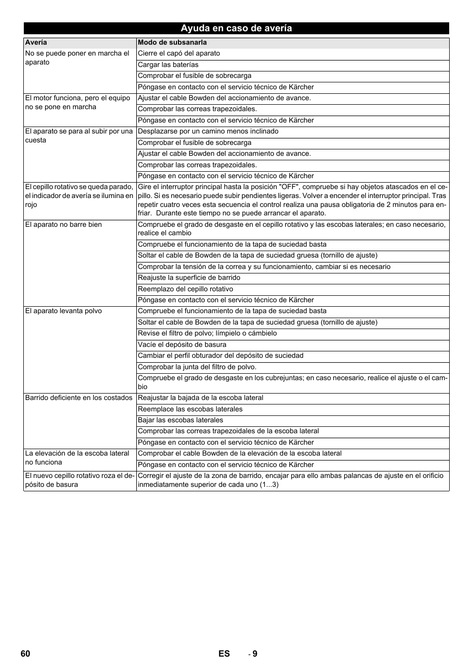 Ayuda en caso de avería | Karcher KM 75-40 W Bp Pack User Manual | Page 60 / 276
