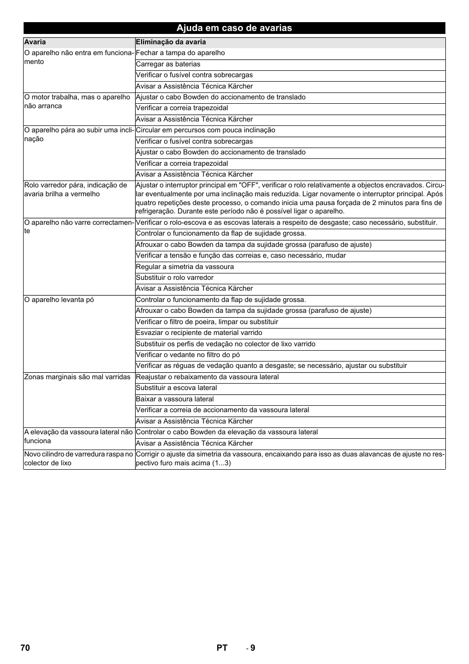 Ajuda em caso de avarias | Karcher KM 75-40 W Bp Pack User Manual | Page 70 / 276