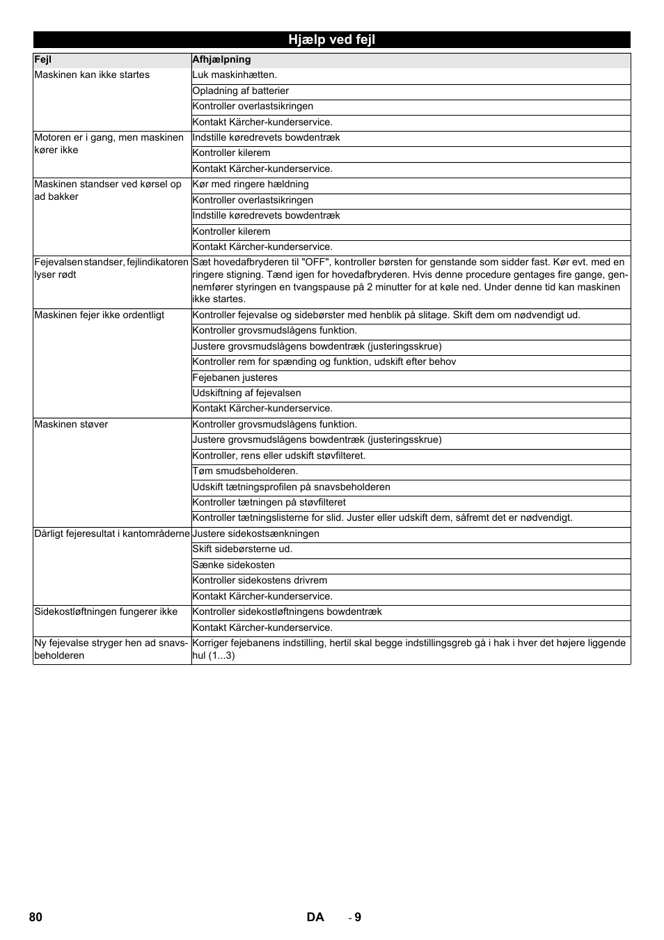 Hjælp ved fejl | Karcher KM 75-40 W Bp Pack User Manual | Page 80 / 276