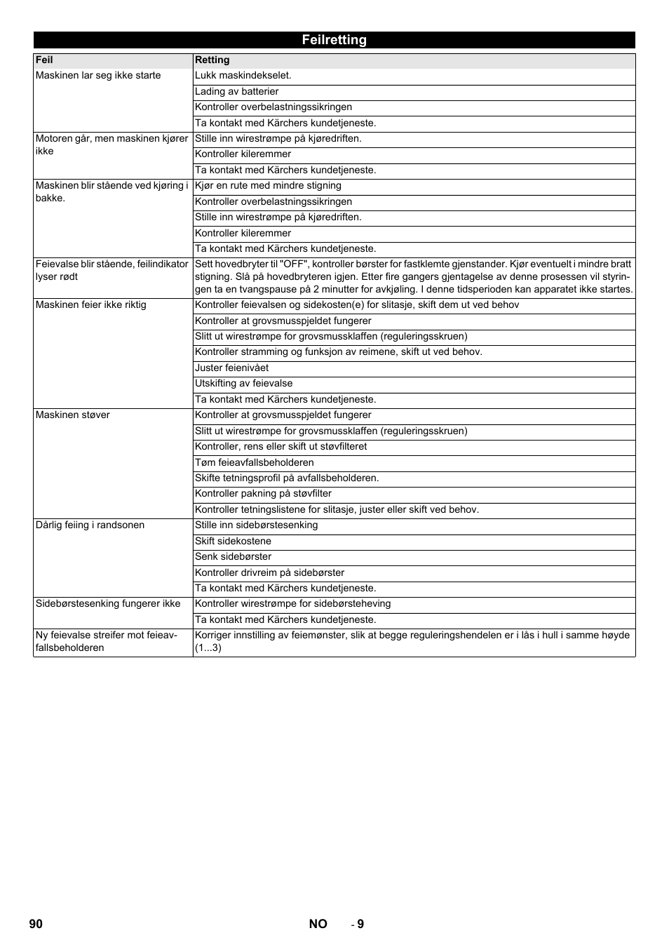 Feilretting | Karcher KM 75-40 W Bp Pack User Manual | Page 90 / 276