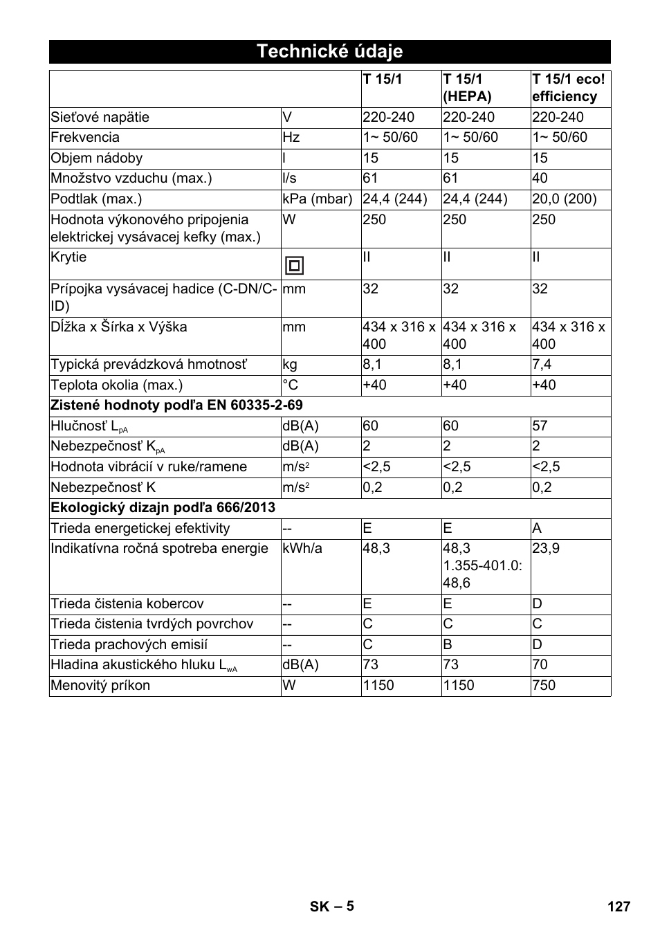 Technické údaje | Karcher T 15-1 eco!efficiency User Manual | Page 127 / 176
