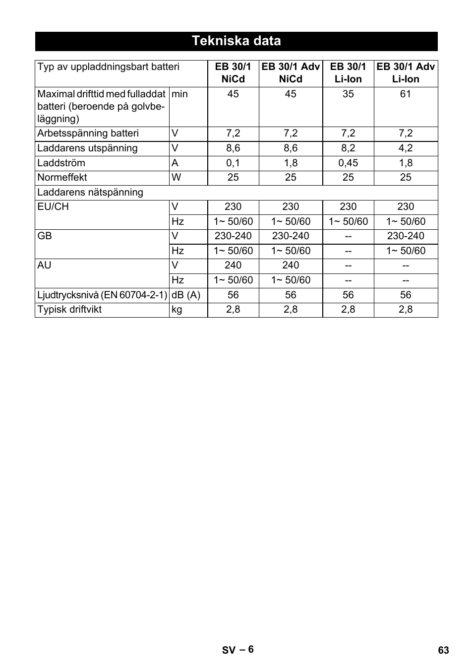 Tekniska data | Karcher EB 30-1 Li-Ion User Manual | Page 63 / 180