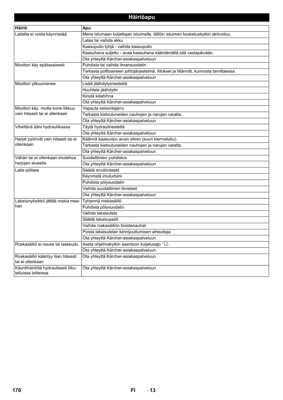 Häiriöapu | Karcher KM 150-500 LPG User Manual | Page 170 / 457
