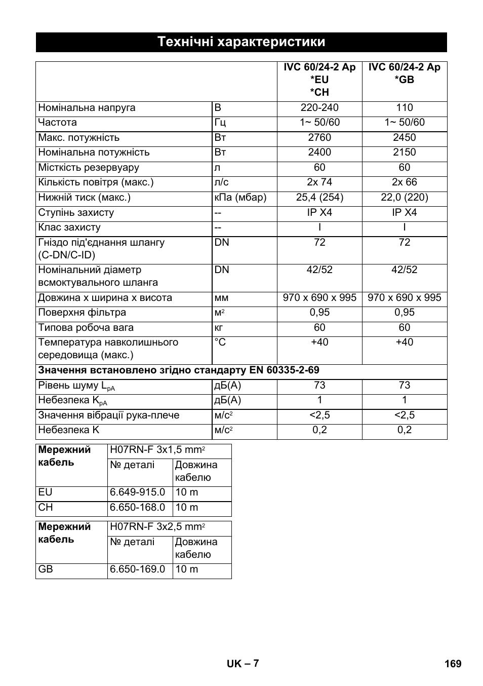 Технічні характеристики | Karcher IVC 60-24-2 Ap User Manual | Page 169 / 172