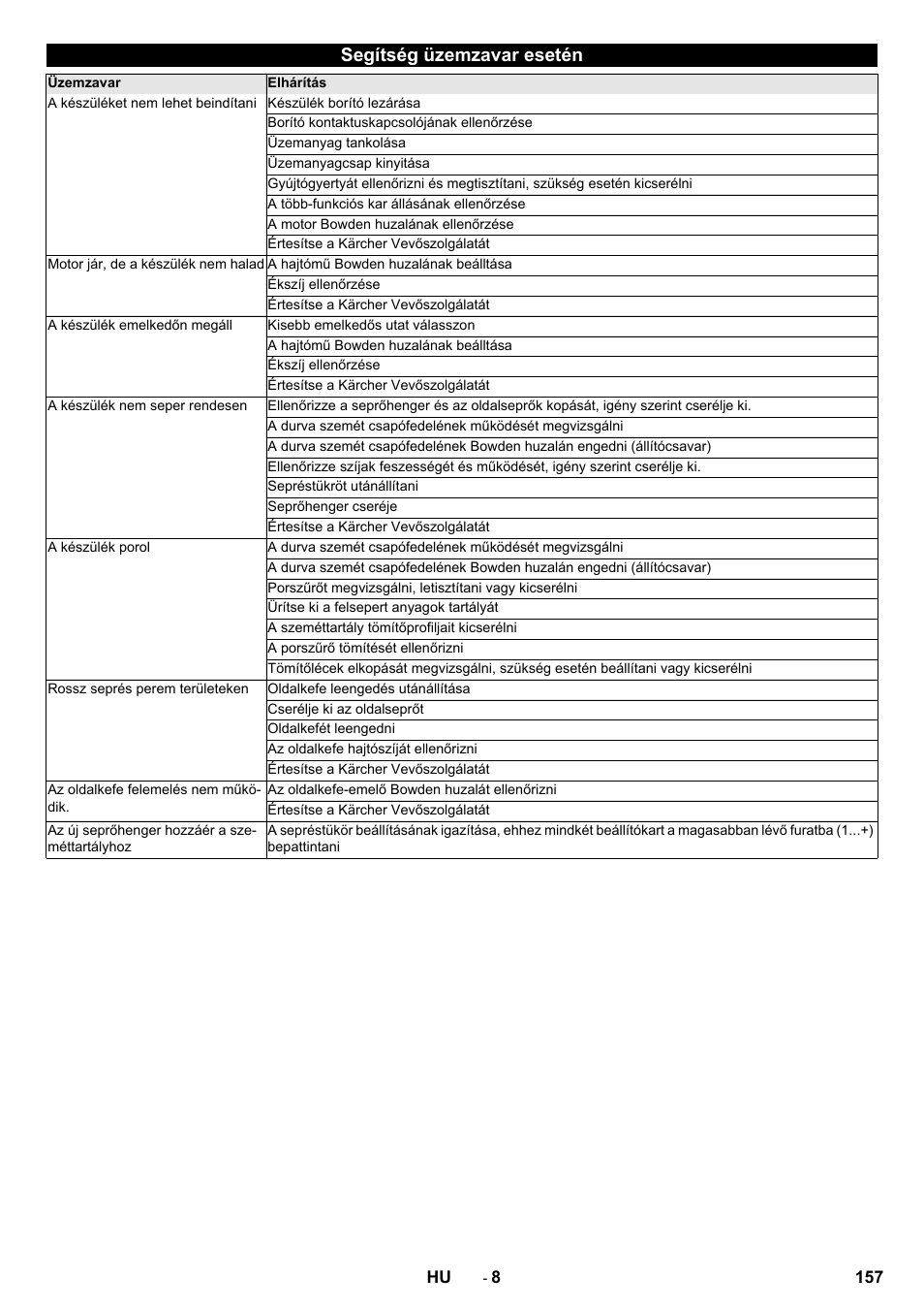 Segítség üzemzavar esetén | Karcher KM 75-40 W P User Manual | Page 157 / 284