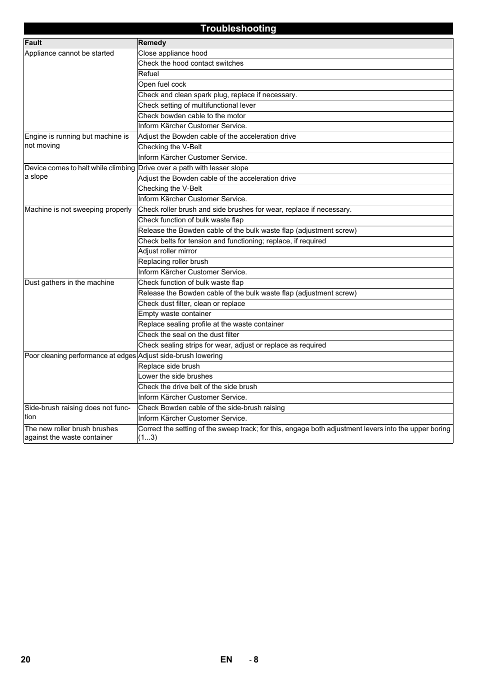Troubleshooting | Karcher KM 75-40 W P User Manual | Page 20 / 284