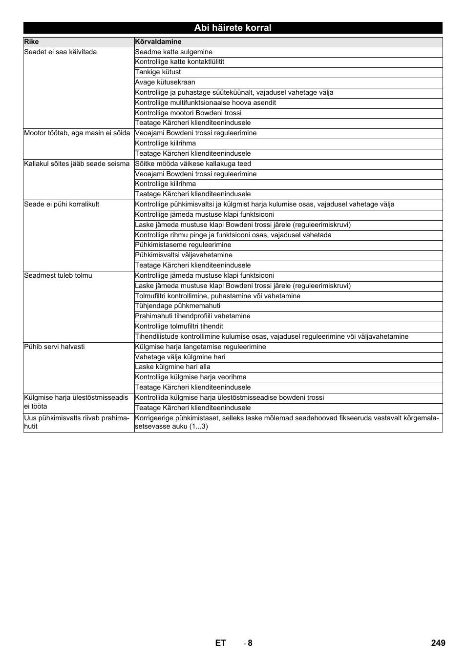 Abi häirete korral | Karcher KM 75-40 W P User Manual | Page 249 / 284
