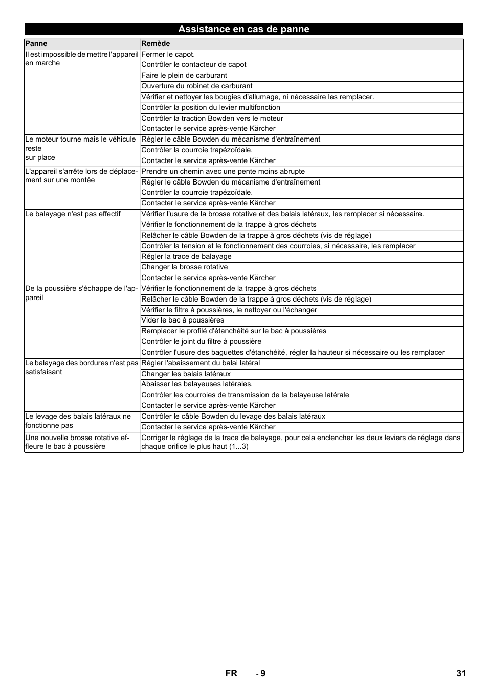 Assistance en cas de panne | Karcher KM 75-40 W P User Manual | Page 31 / 284
