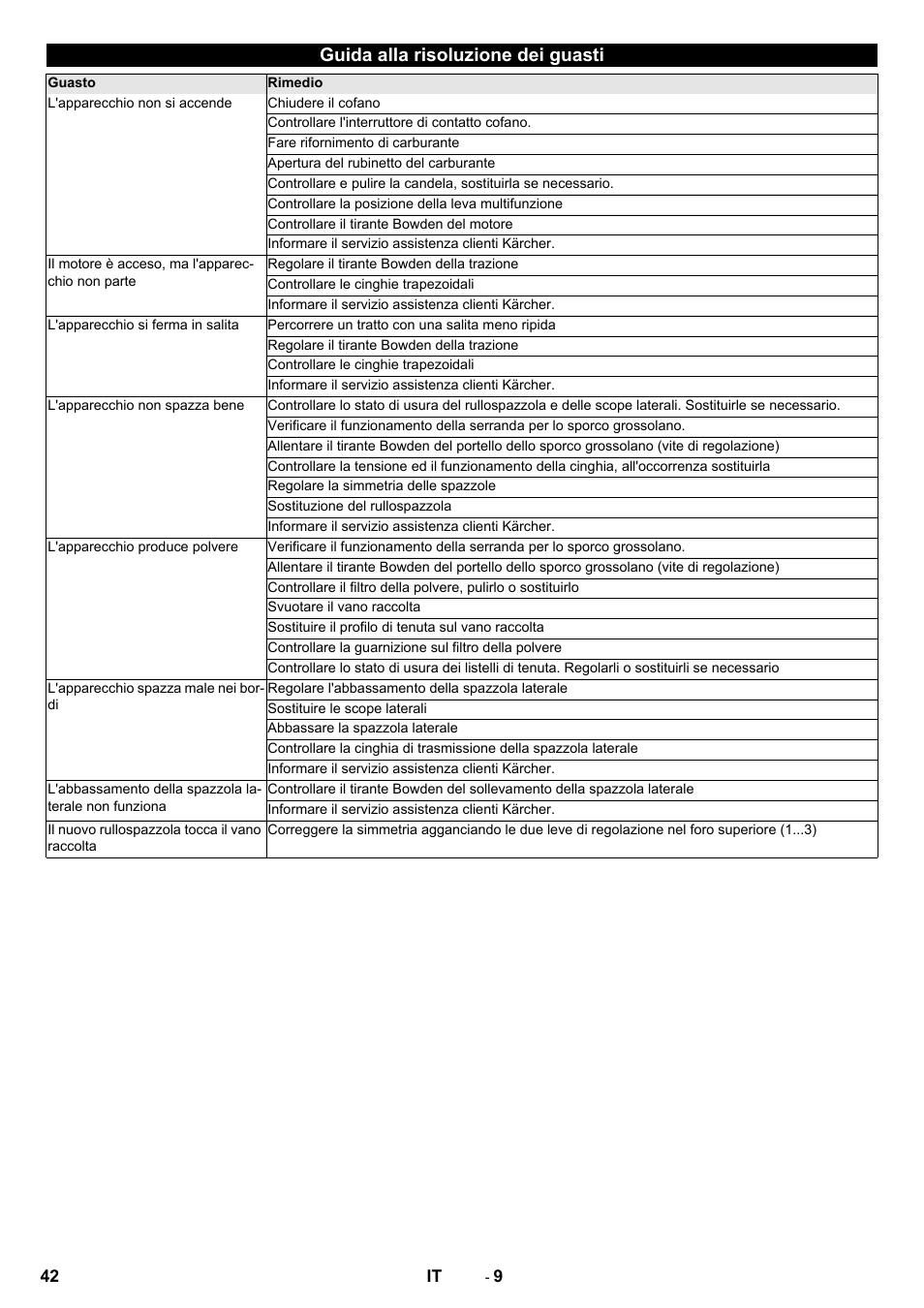 Guida alla risoluzione dei guasti | Karcher KM 75-40 W P User Manual | Page 42 / 284