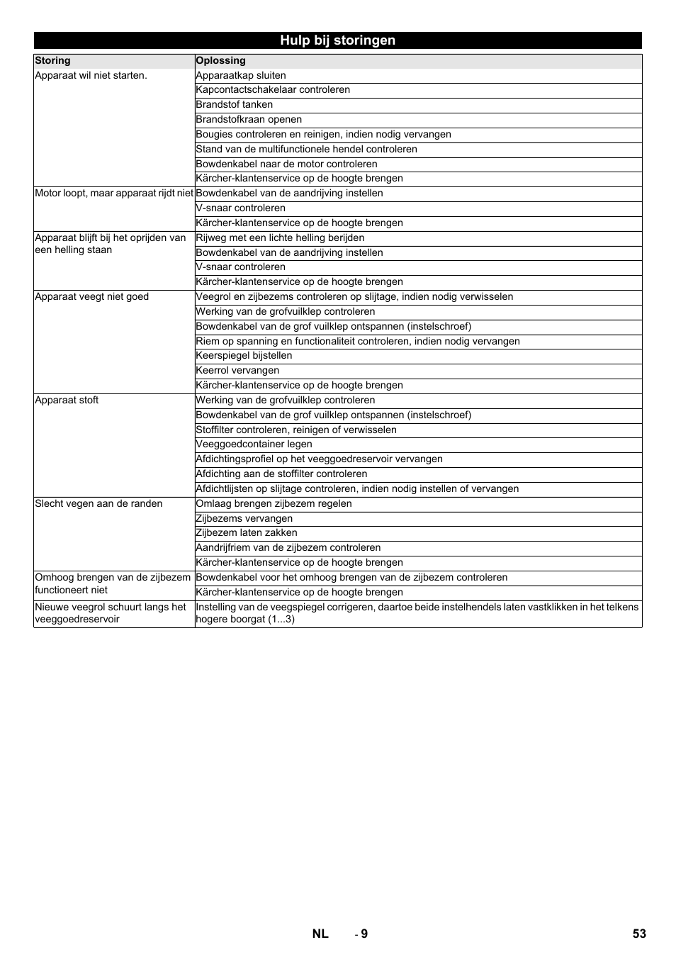 Hulp bij storingen | Karcher KM 75-40 W P User Manual | Page 53 / 284