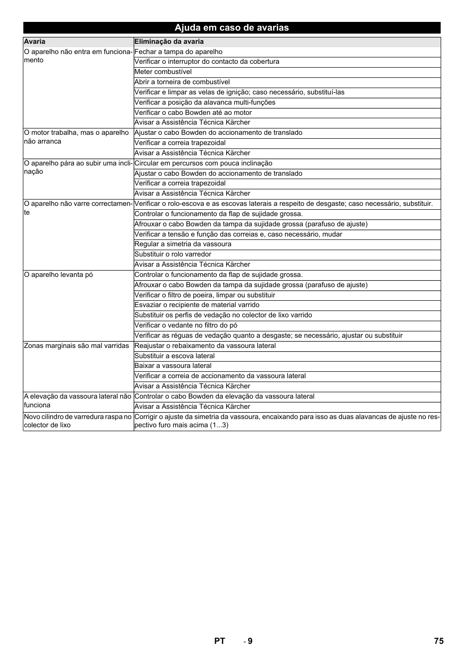 Ajuda em caso de avarias | Karcher KM 75-40 W P User Manual | Page 75 / 284