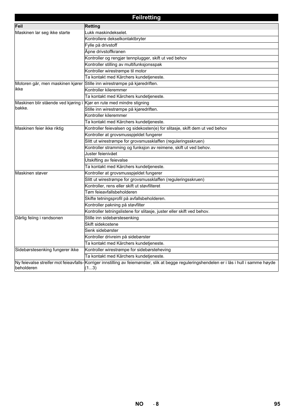 Feilretting | Karcher KM 75-40 W P User Manual | Page 95 / 284