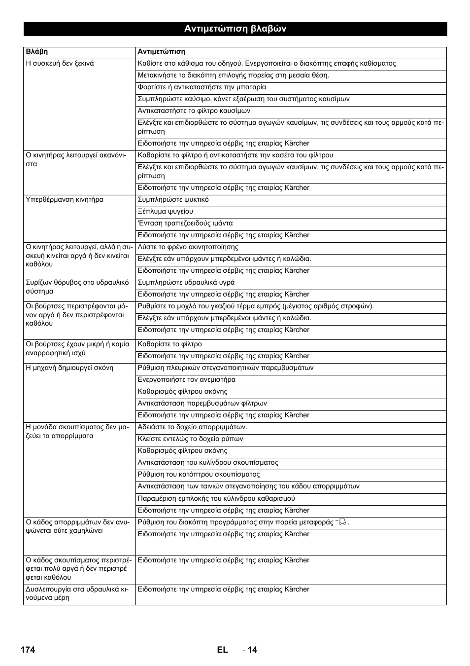 Αντιμετώπιση βλαβών | Karcher KM 170-600 D User Manual | Page 174 / 428