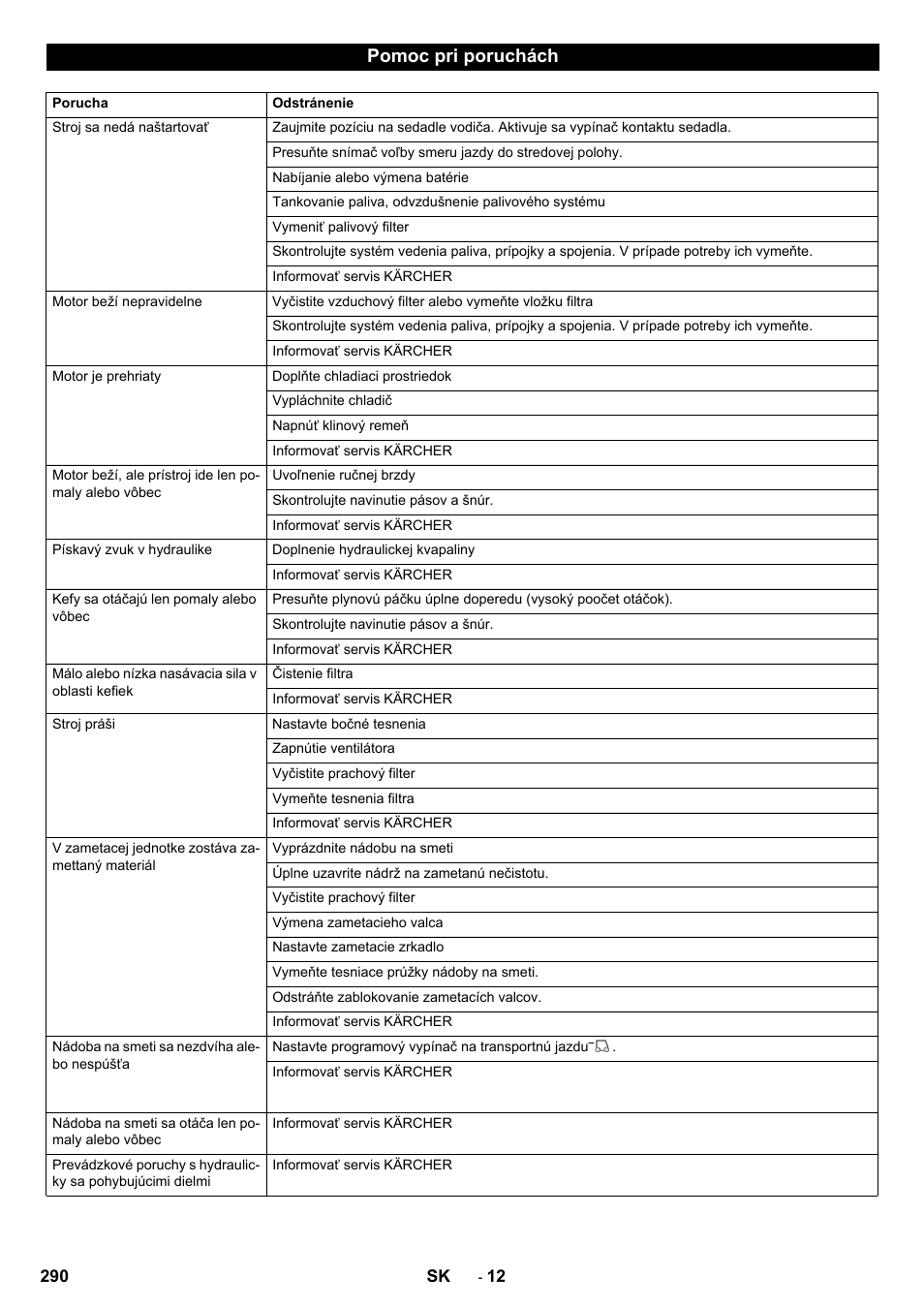Pomoc pri poruchách | Karcher KM 170-600 D User Manual | Page 290 / 428
