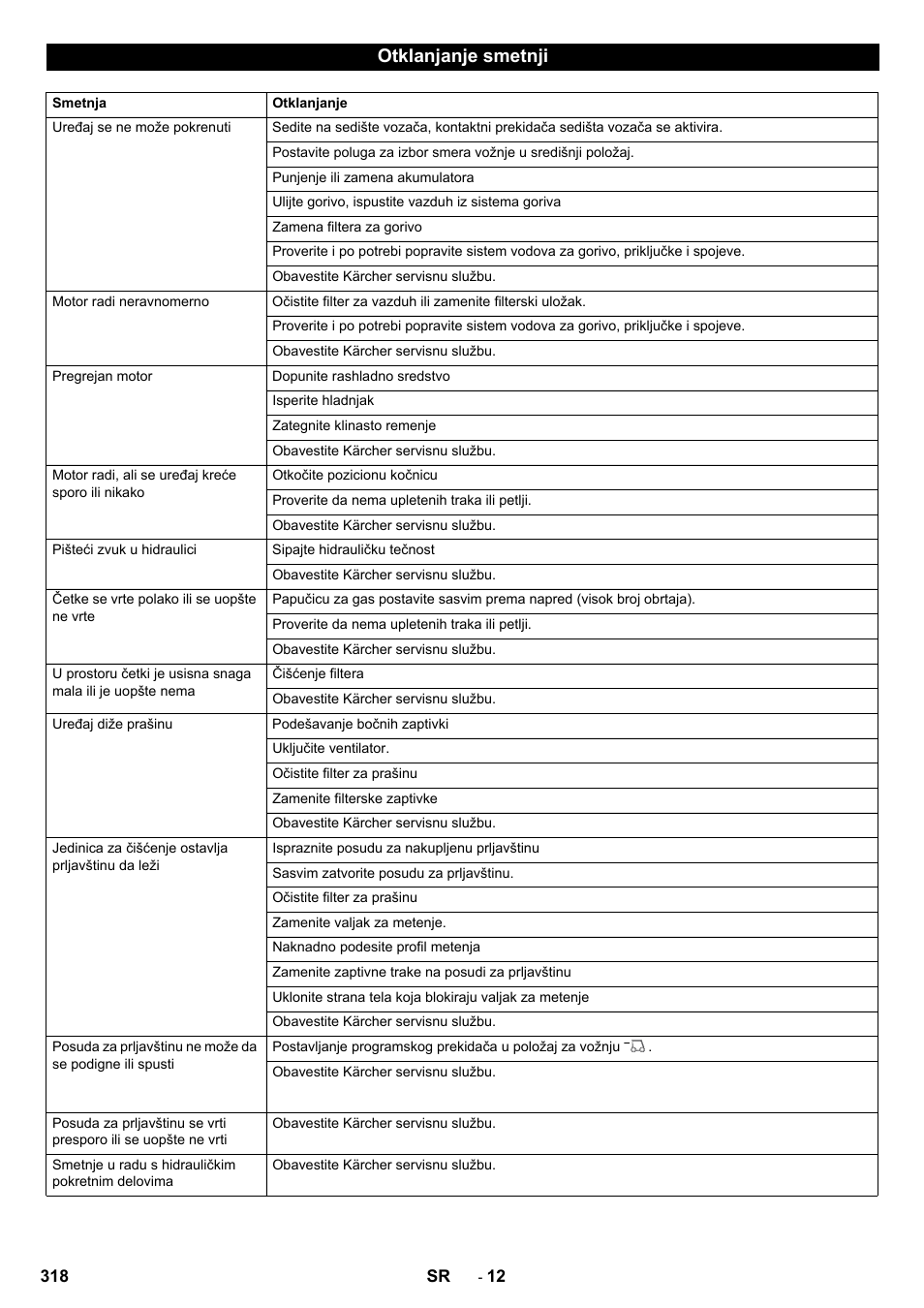 Otklanjanje smetnji | Karcher KM 170-600 D User Manual | Page 318 / 428