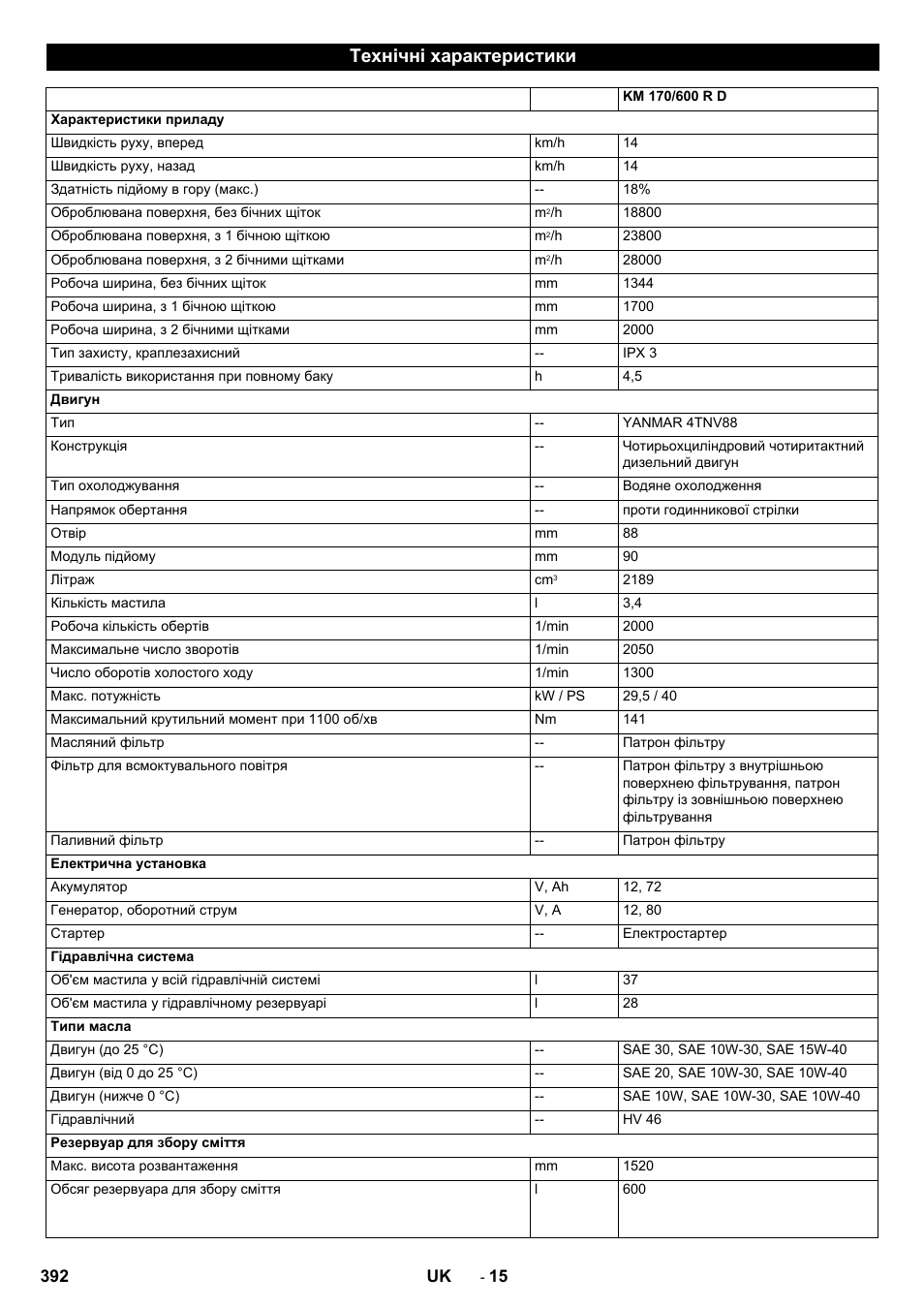 Технічні характеристики | Karcher KM 170-600 D User Manual | Page 392 / 428