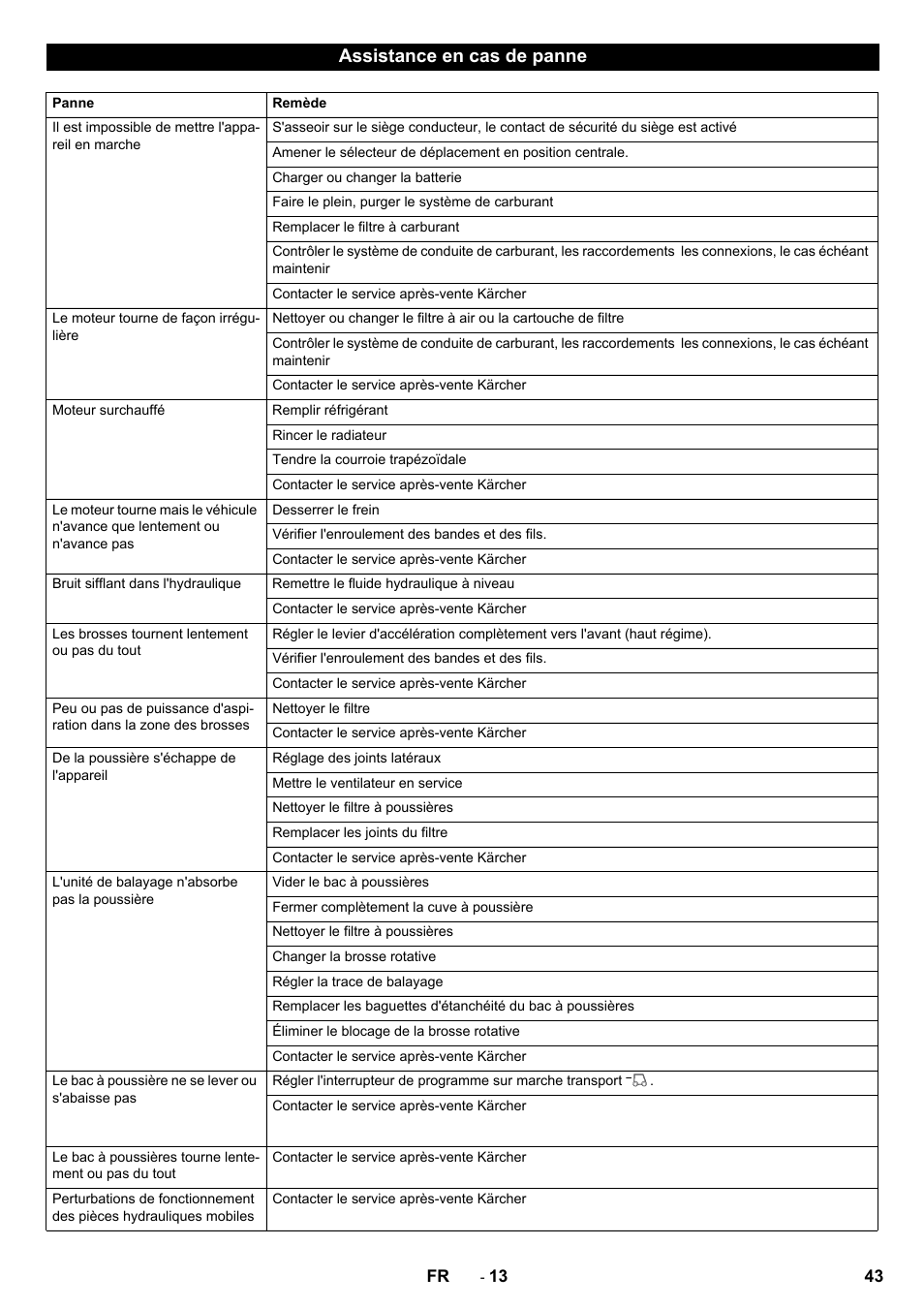 Assistance en cas de panne | Karcher KM 170-600 D User Manual | Page 43 / 428