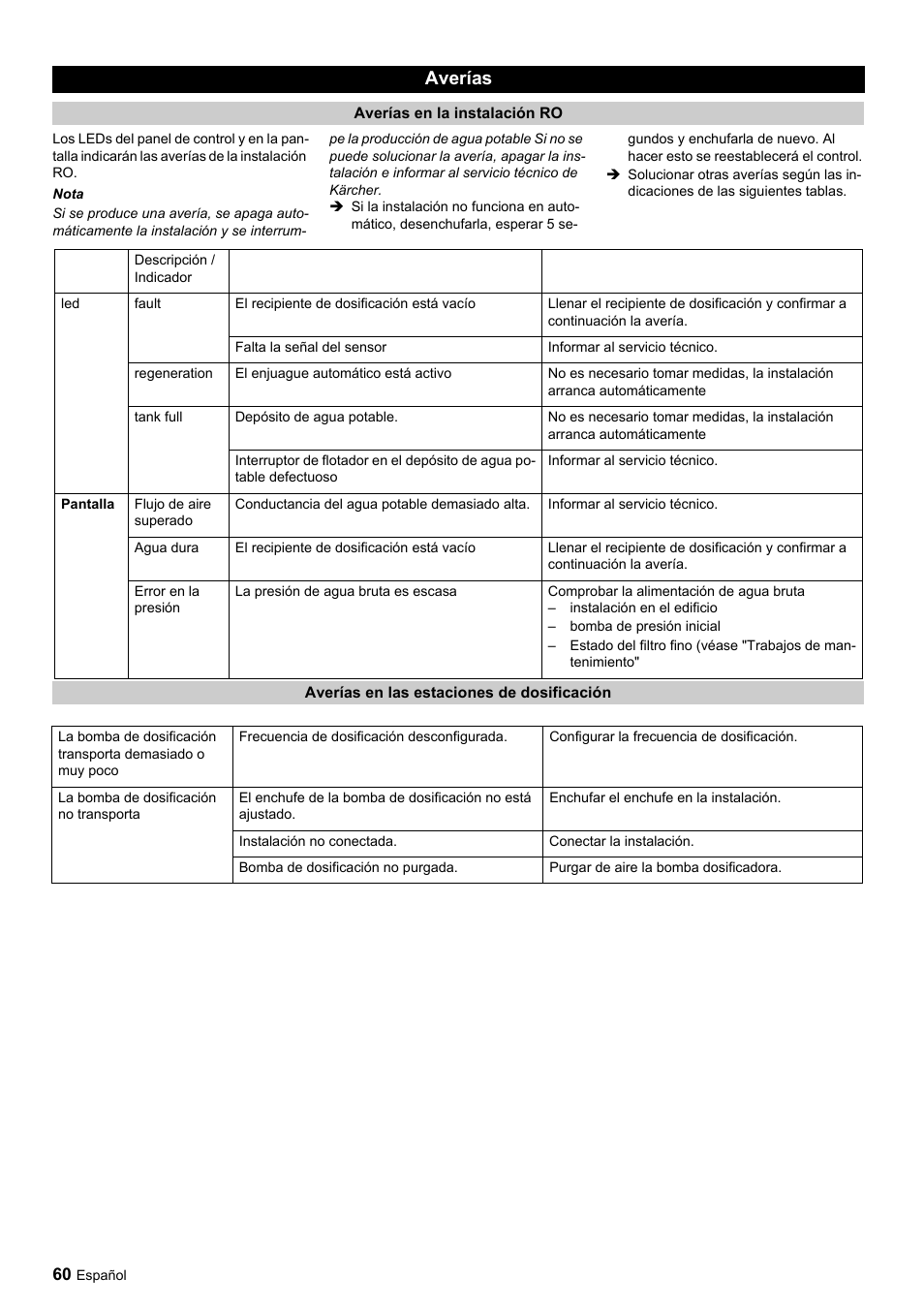Averías | Karcher Úpravna vody WPC 5000 CD User Manual | Page 60 / 98