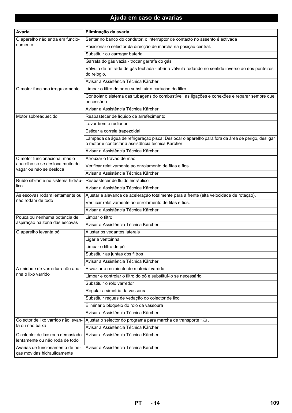 Ajuda em caso de avarias | Karcher KM 170-600 R Lpg User Manual | Page 109 / 472